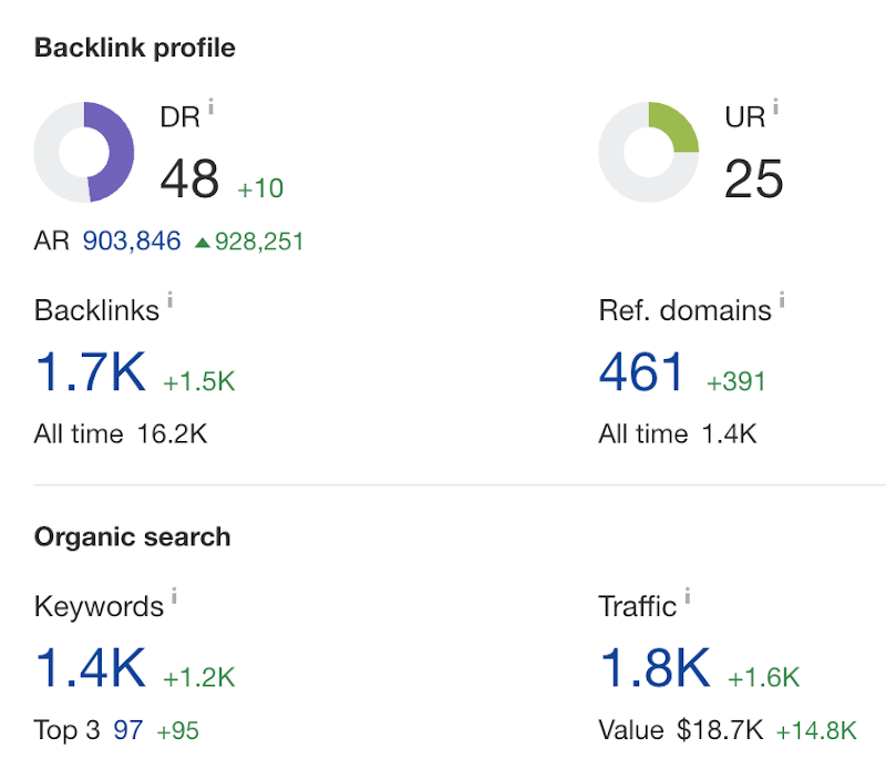 aahrefs results for investors