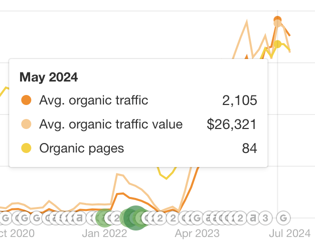 seo results for rei